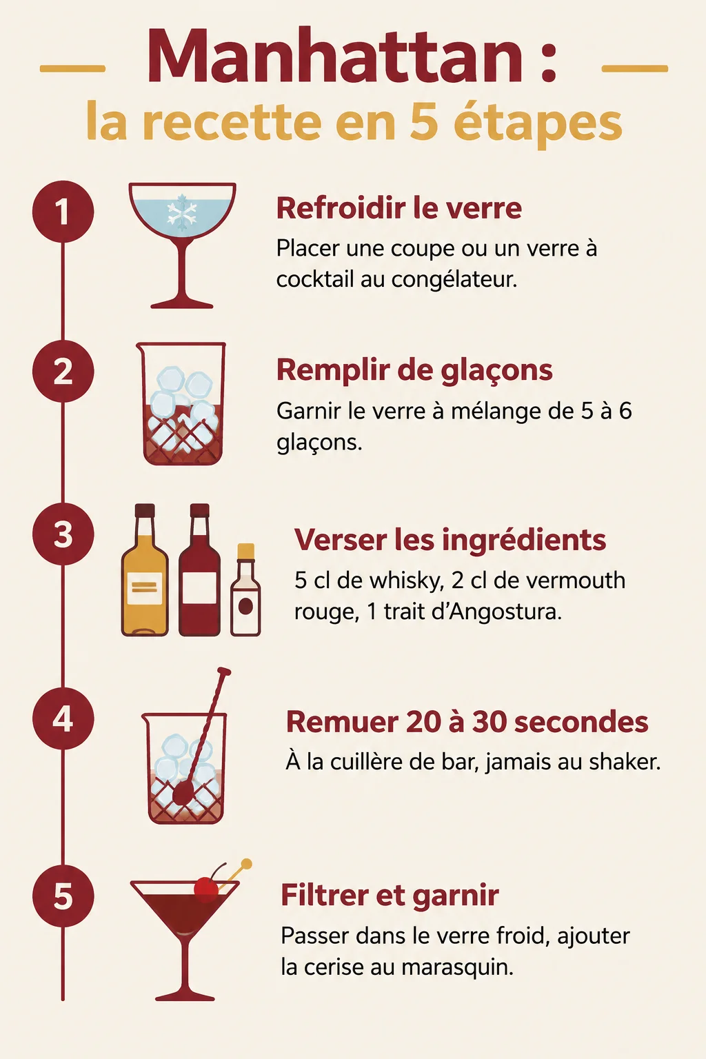 Manhattan : la recette en 5 étapes : 1. Refroidir le verre, 2. Remplir de glaçons, 3. Verser les ingrédients, 4. Remuer 20 à 30 secondes, 5. Filtrer et garnir