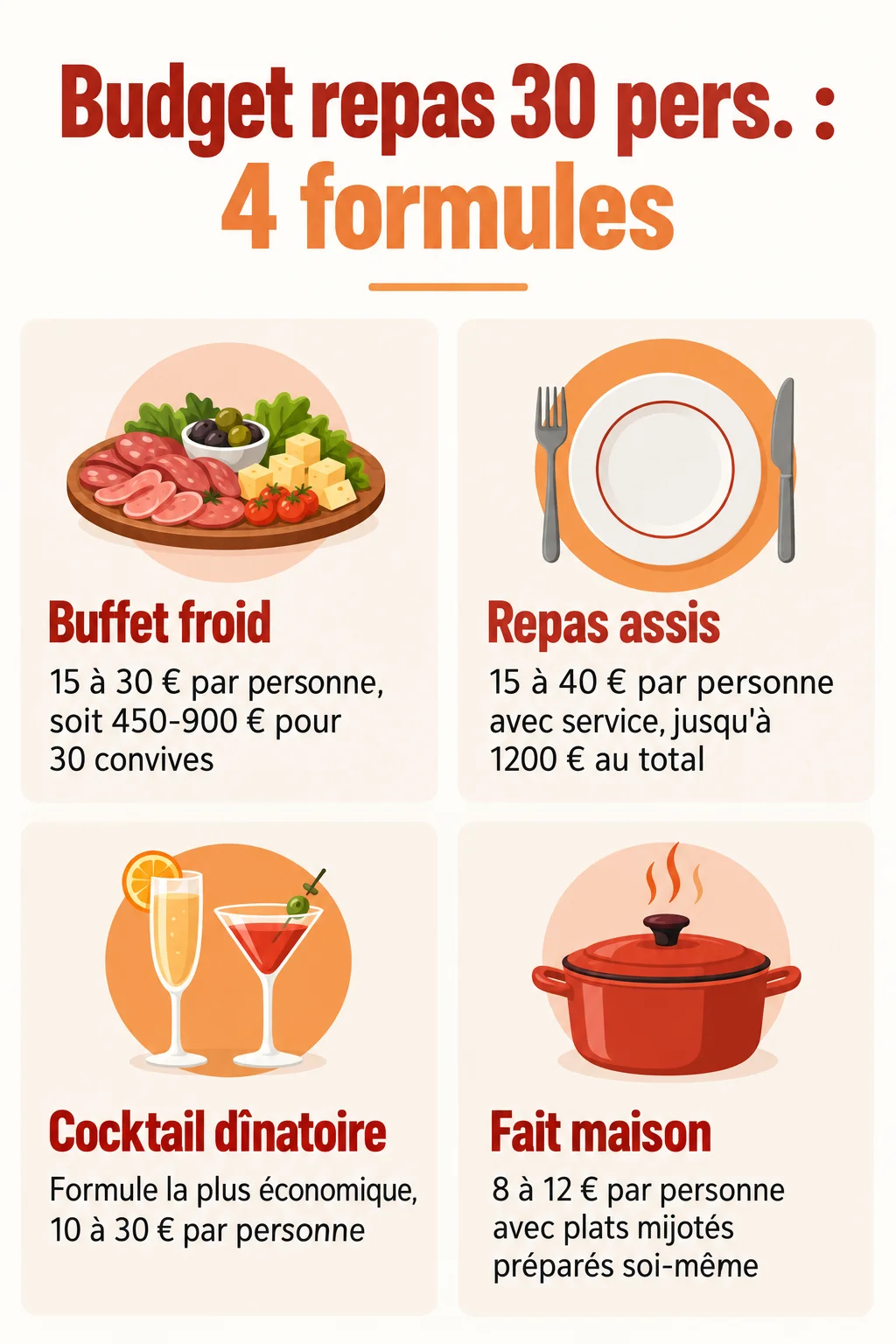 Budget repas 30 pers. : 4 formules : Buffet froid, Repas assis, Cocktail dînatoire, Fait maison